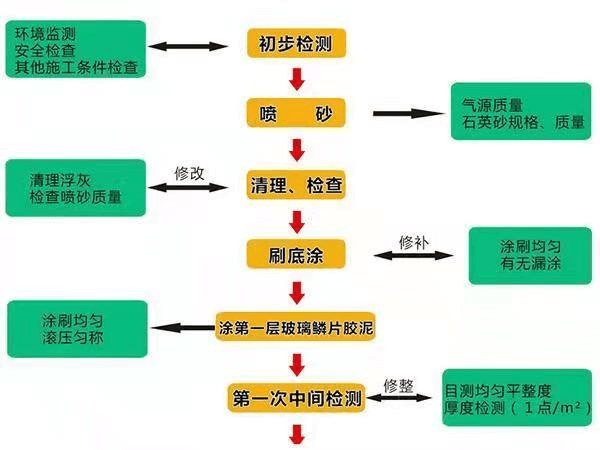 阻燃玻璃鳞片涂料（面涂）3